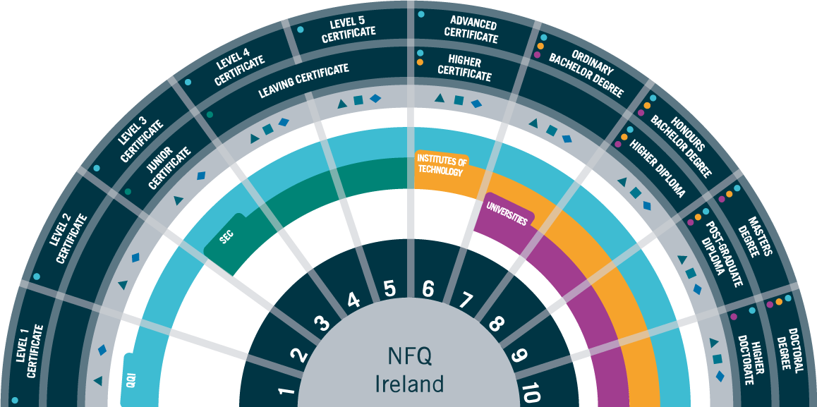 National Framework Qualifications (QQI, 2020)